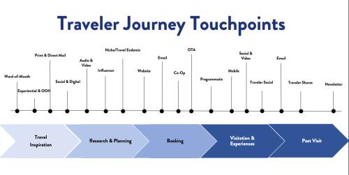 Myrtle Beach Marketing Plan