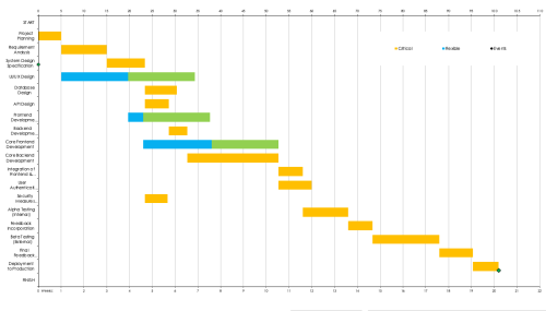 Web Development CPM Gantt Example