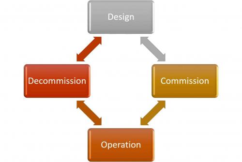 Asset lifecycle