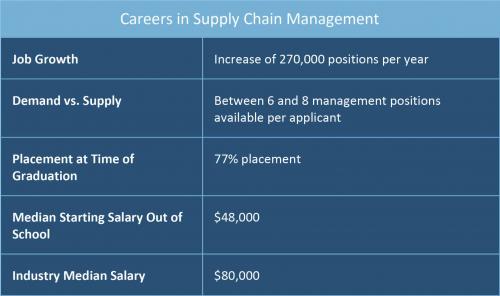 Careers in Supply Chain Management