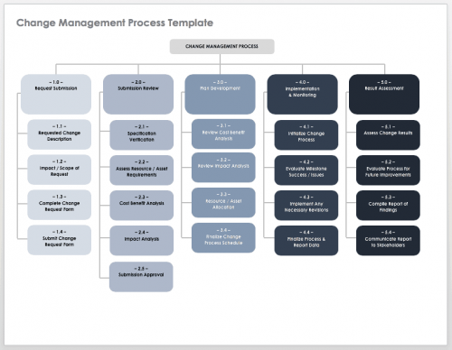 Change Management Process Template