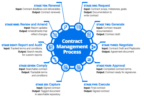 Contract Management Process Map