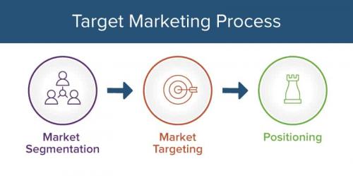 Here’s How the Marketing Process Works | Smartsheet