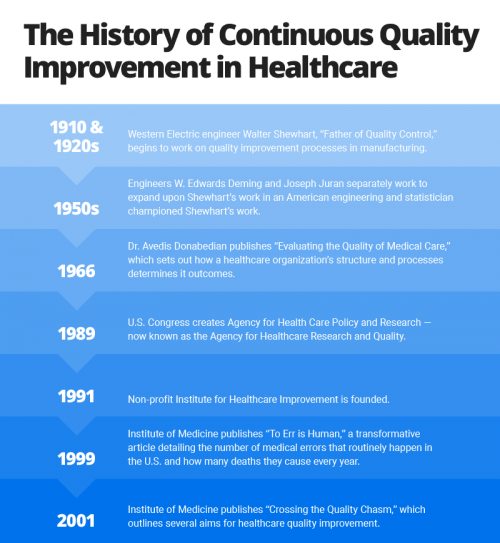 History of Continuous Quality Improvement in Healthcare