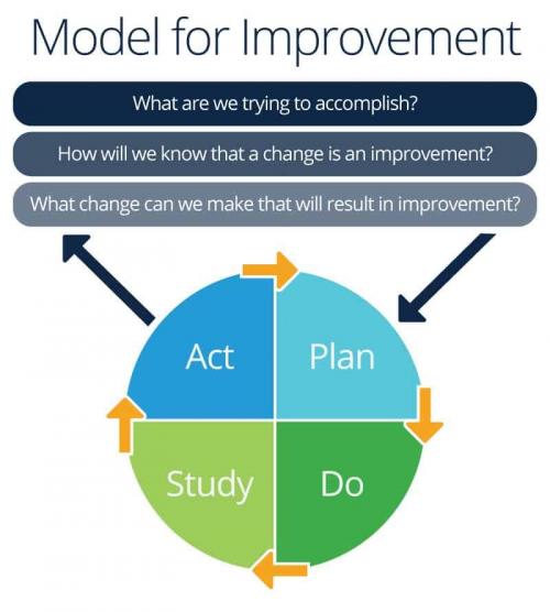 Guide To Continuous Quality Improvement | Smartsheet