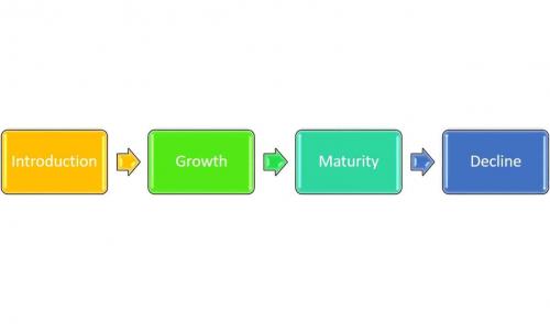 Product Life Cycle