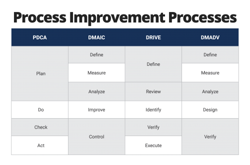 How to Implement Process Improvement | Smartsheet