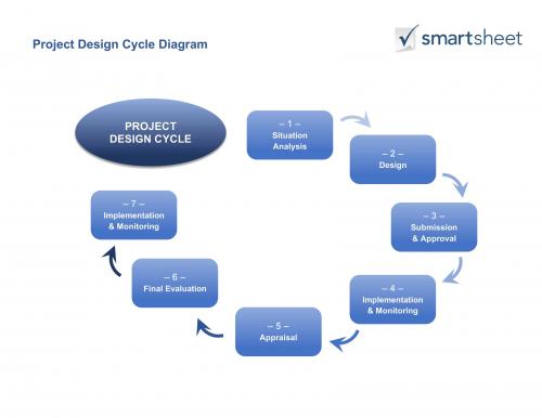 Project Design Cycle Diagram