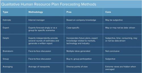 Qualitative HR Plan Forecasting Methods