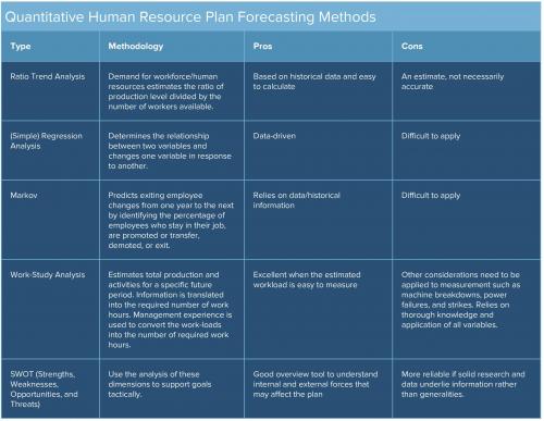 Quantitative HR Plan Forecasting Methods