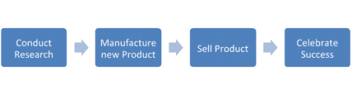 Guide to Business Process Modeling | Smartsheet