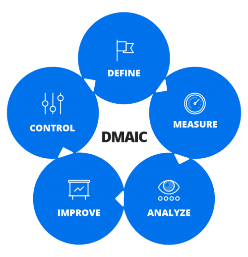 Six Sigma Circle