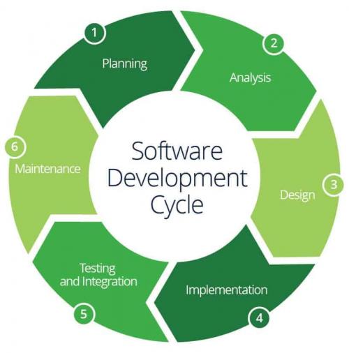 The Essential Guide to Release Management | Smartsheet