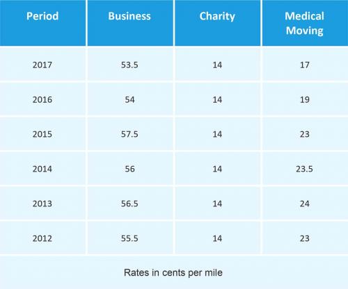 IRS Standard Mileage Rates