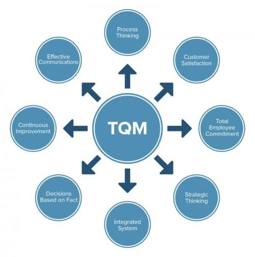 All About Total Quality Management (TQM) | Smartsheet