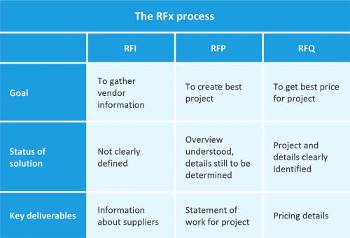 RFQ Process Overview