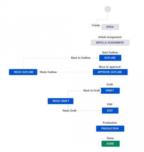 Jira Workflow Best Practices Expert Tips And Tricks Smartsheet 7702