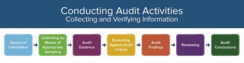 All About Operational Audits | Smartsheet