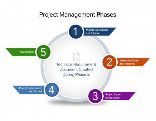 Tips for Technical Requirements Documents | Smartsheet