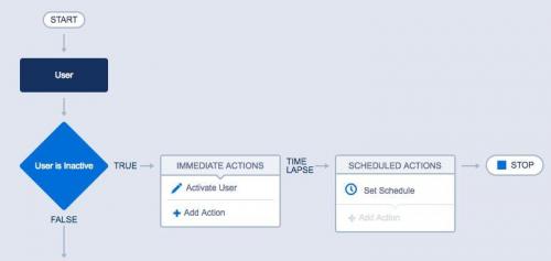 Get To Know Salesforce Workflow Rules & Process Builder | Smartsheet