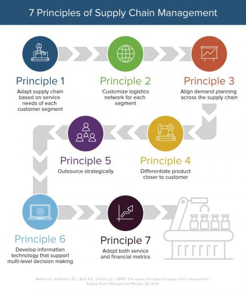 Principles of supply chain management