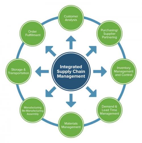 Integrated Supply Chain Management: Horizontal And Vertical 