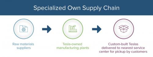 Tesla motors specialized own supply chain flowchart