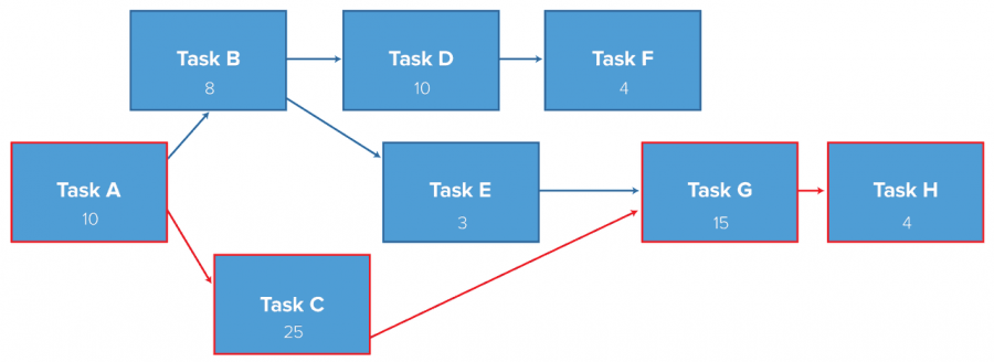 Beginner's Guide To Critical Path Method (CPM) | Smartsheet