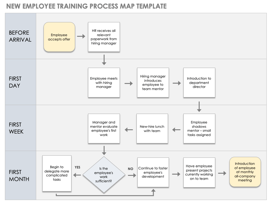 Free Process Mapping Templates | Smartsheet