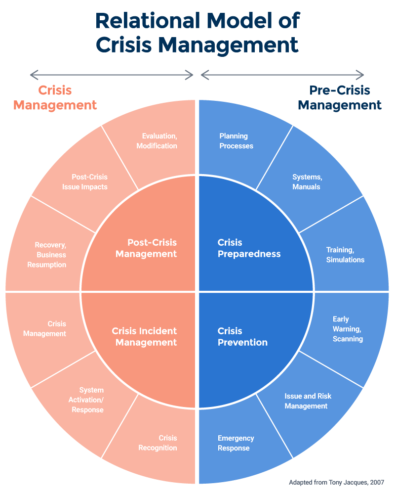 Crisis Management Models & Theories l Smartsheet