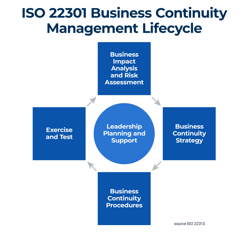 ISO 22301 Business Continuity Management Made Easy | Smartsheet