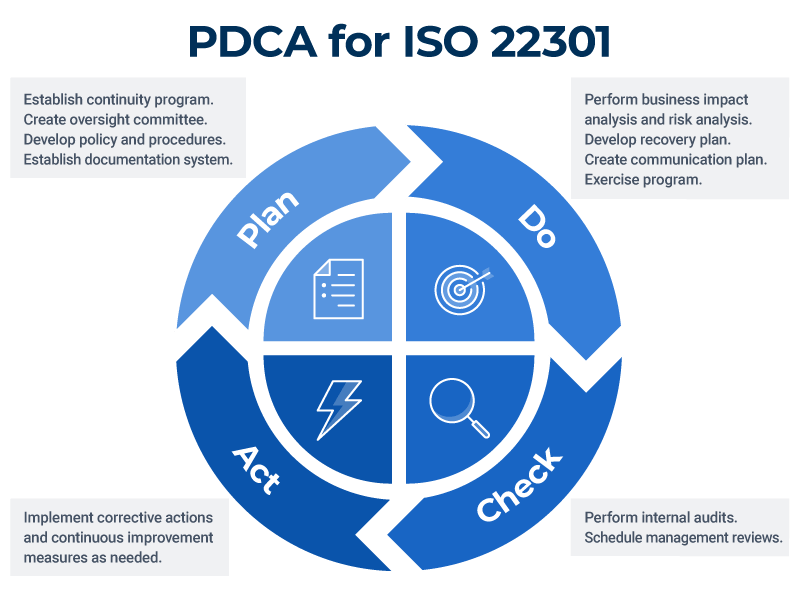 Business Continuity Management Definition Iso 22301