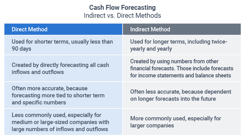 Cash Flow Forecast Basics | Smartsheet