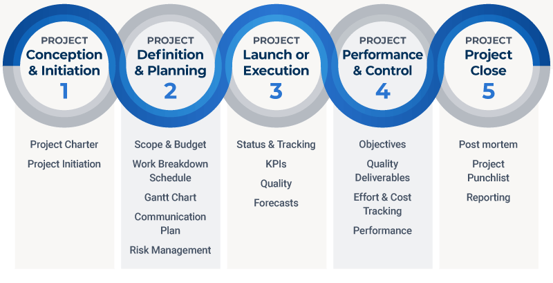 Demystifying The 5 Phases Of Project Management | Smartsheet