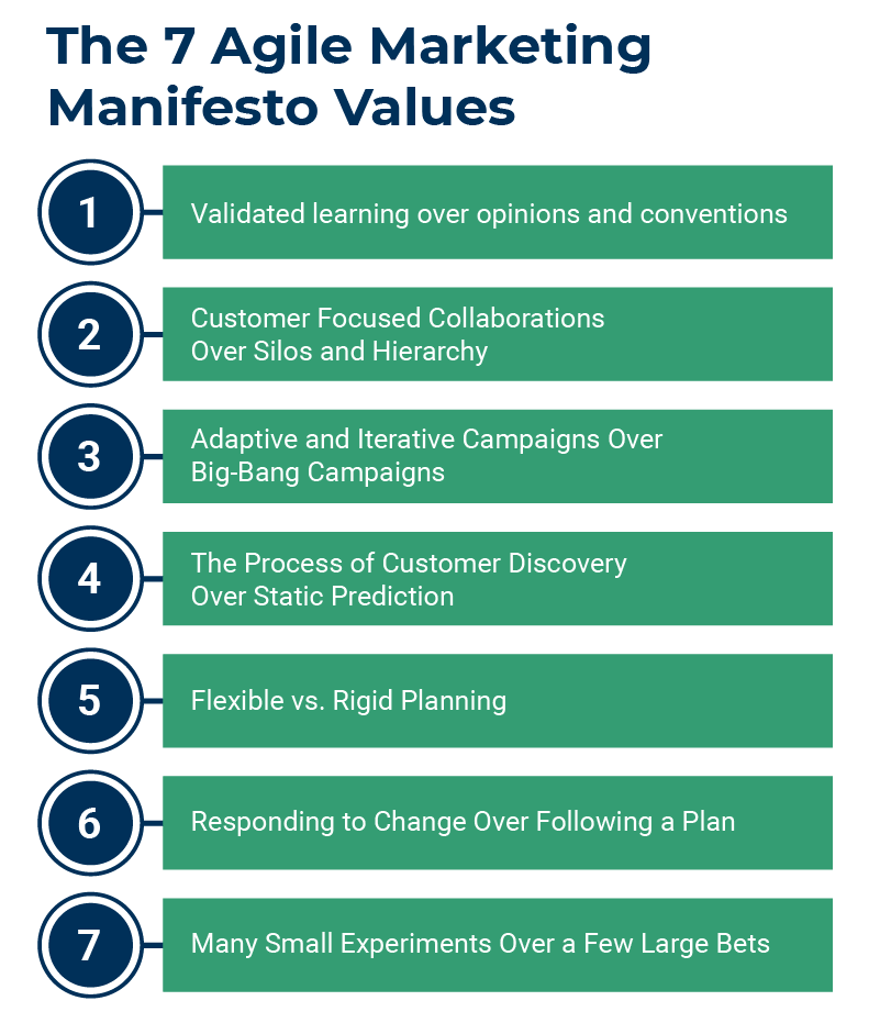 The Agile Marketing Manifesto & Principles Smartsheet