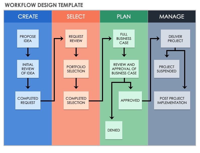 Project is required. Workflow процесса. Workflow Design. Workflow для дизайна. Hardware Design process workflow.