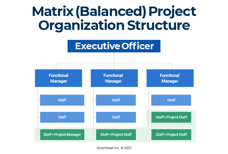 Project Organizational Structure | Smartsheet