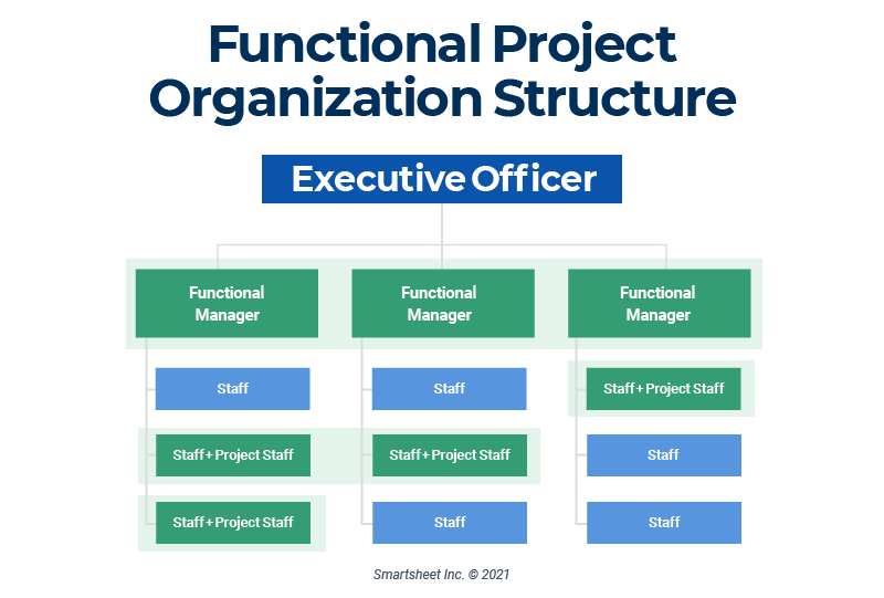 Project Organizational Structure Smartsheet