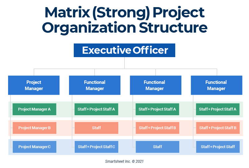 Project Organizational Structure | Smartsheet