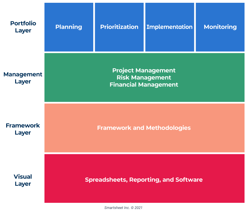 IT Portfolio Management Strategies | Smartsheet