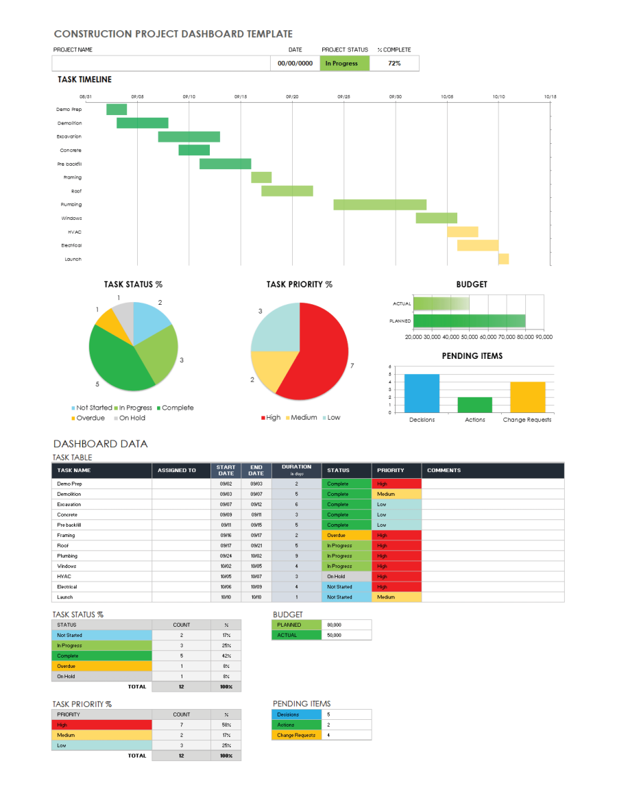 Free Project Dashboard Templates | Smartsheet