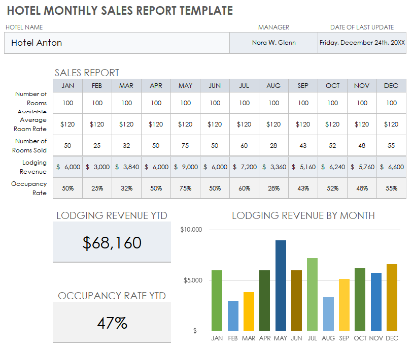 Free Monthly Sales Report Templates | Smartsheet