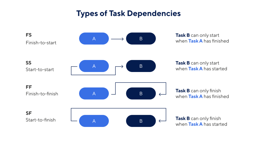 Gantt Chart Dependencies Templates | Smartsheet