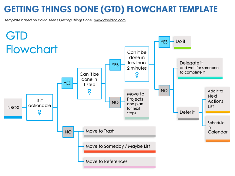 Free Getting Things Done (GTD) Templates | Smartsheet