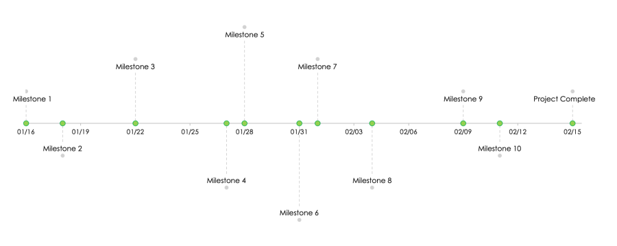 Milestone Charts 101 With Samples And Templates