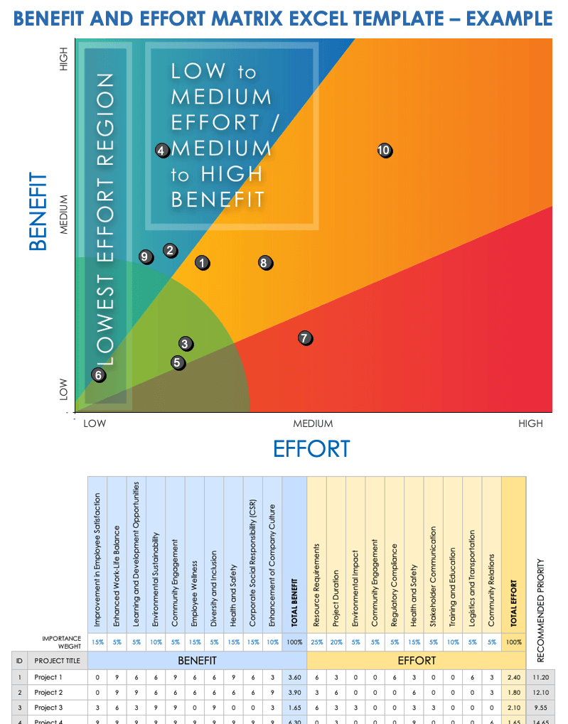 7 Free Impact Effort Matrix Templates With Examples And How To Smartsheet 1618