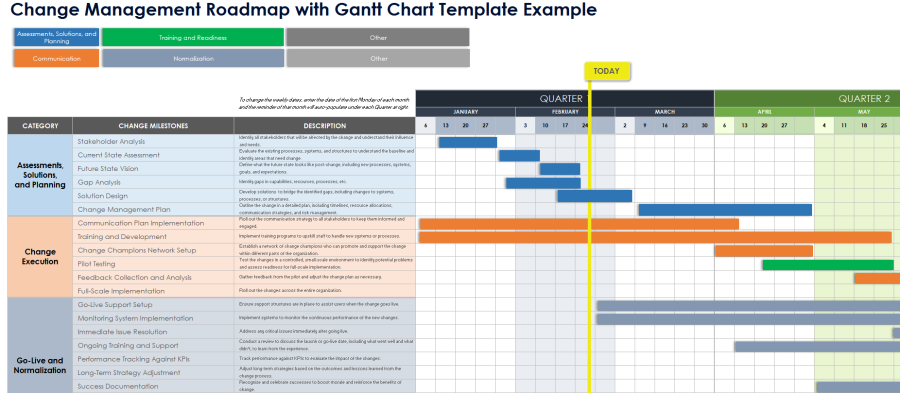 Change Roadmaps: Templates, Examples, and Samples