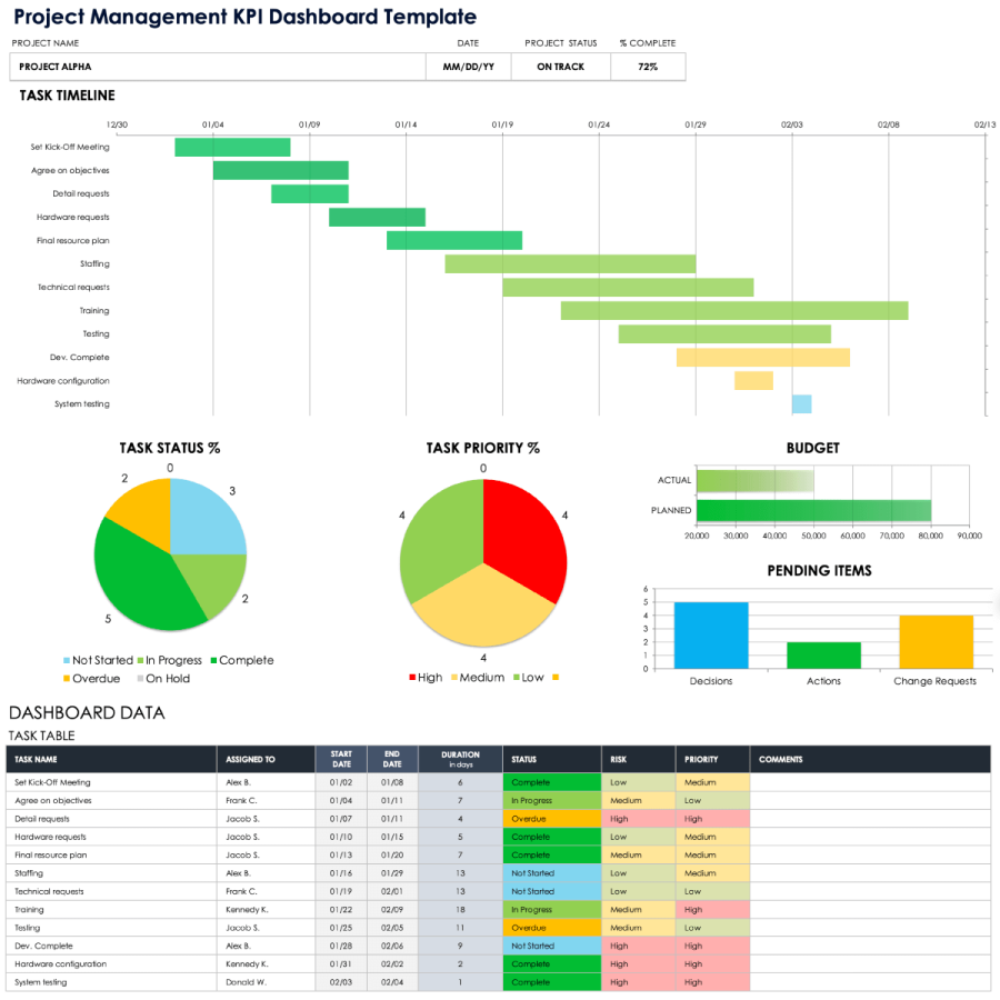 33 Project Management KPI Examples by Category & Type