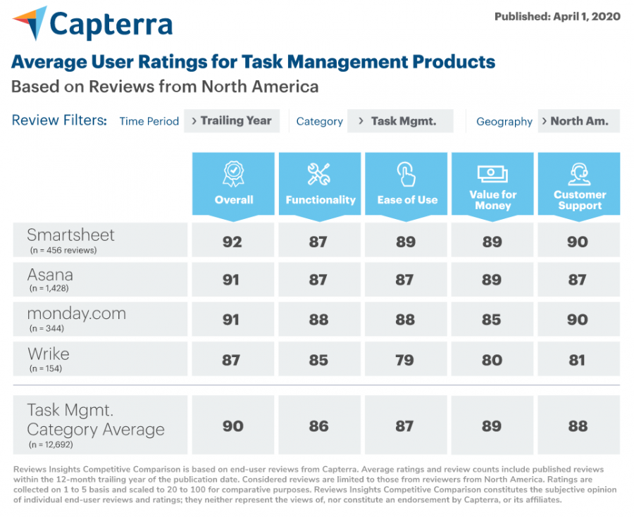 Powerful Work Execution | Smartsheet