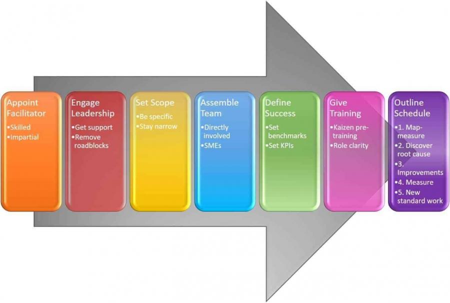 How To Implement Process Improvement Smartsheet 5260